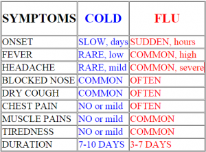 Cold vs Flu Chart: Symptoms, Prevention, Vaccines, Treatment - eHealthStar